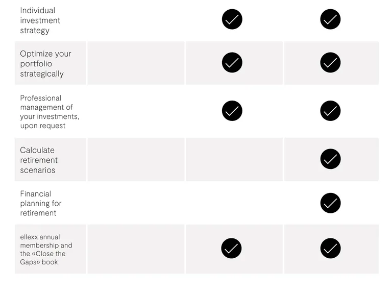 Comparison table outlining the features of the four financial advice services.
